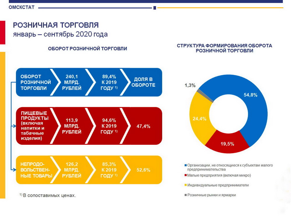 Малый бизнес в 2023 году. Рынок розничной торговли. Оборот розничной торговли 2020. Структура рынка розничной торговли. Структура оборота розничной торговли.