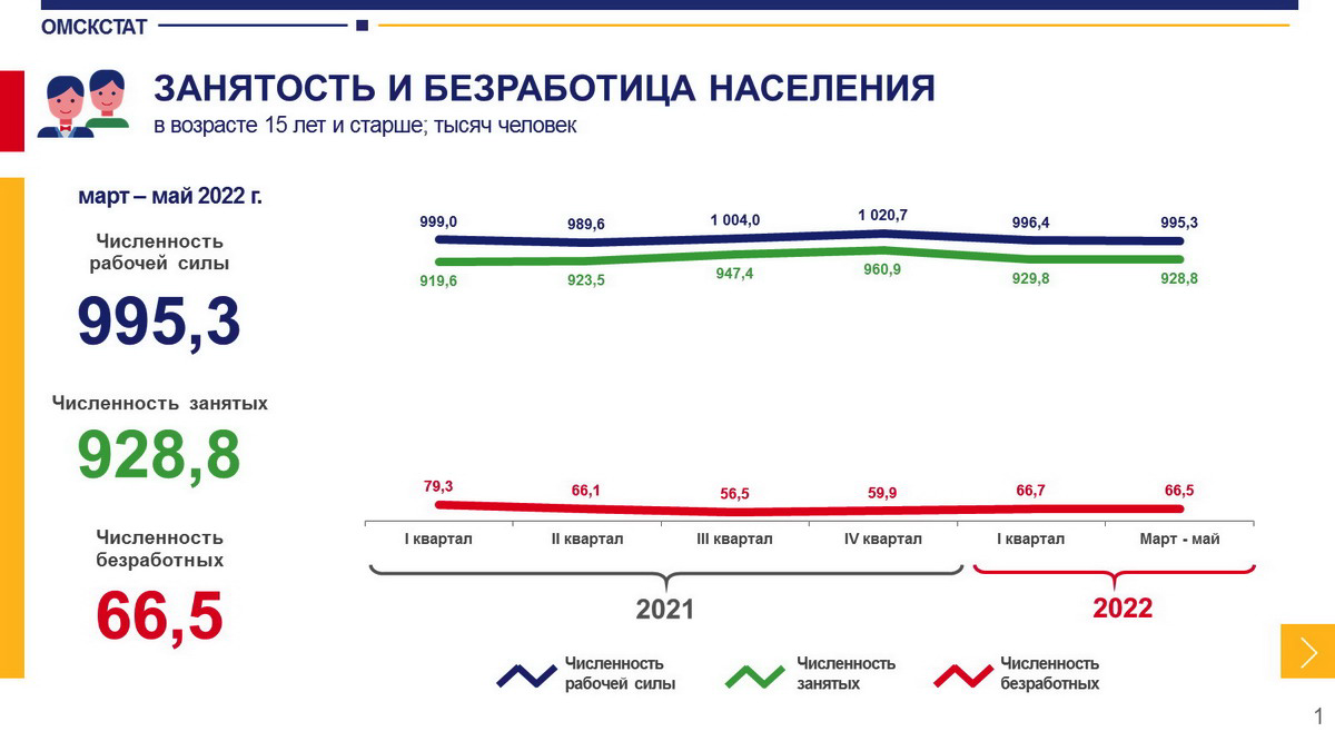Численность безработных. Занятость и безработица 2022. Безработица в России 2022. Безработица в 2022 году. Изменения в июне 2022 года