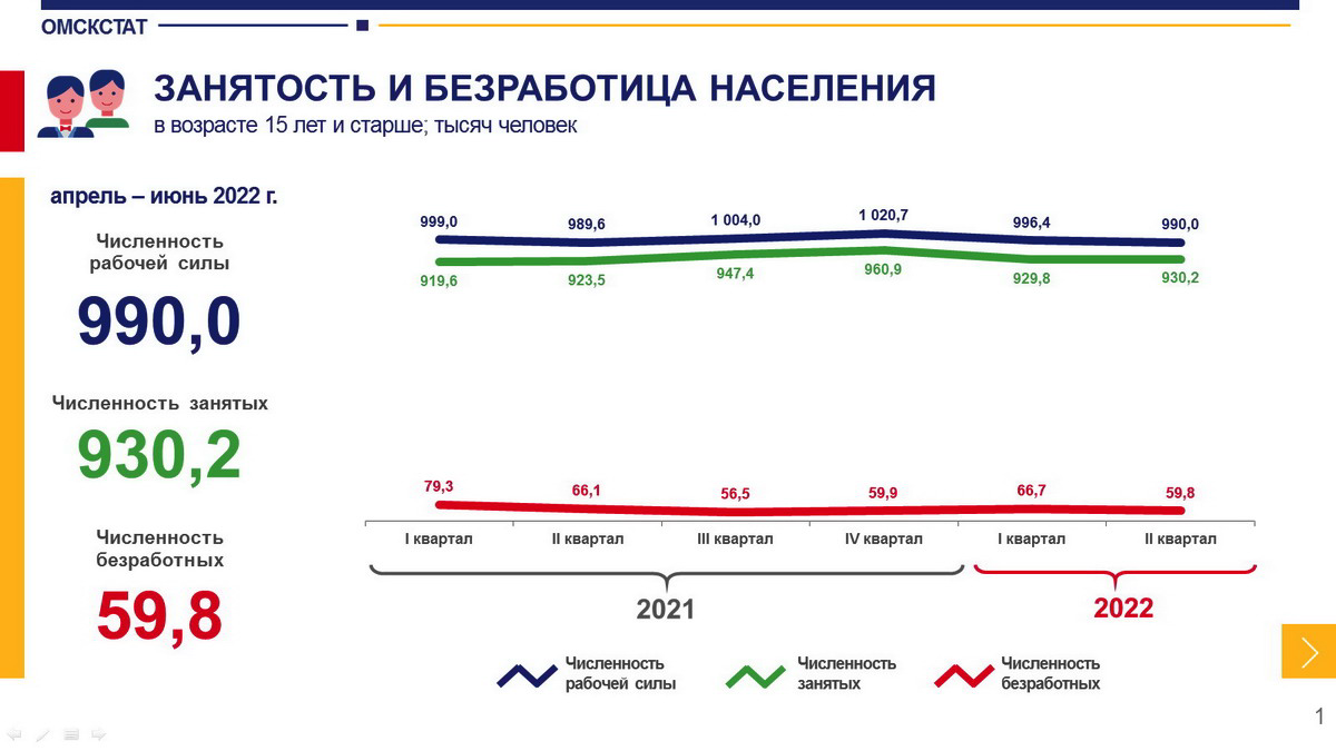 Данные за 2021 год россии. Численность безработных. Занятость и безработица 2022. Безработица в России 2022. Безработица в 2022 году.