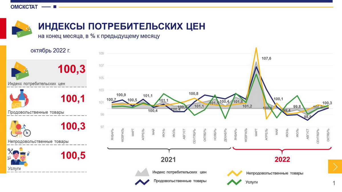 Изменения в октябре 2018. Рост цен на продукты в 2022 в России. Мировая инфляция 2022. Динамика роста. Рост экономики.