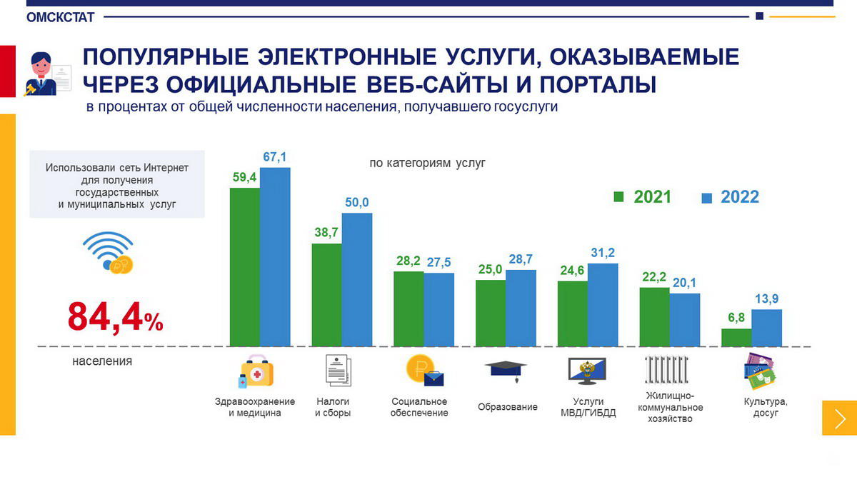 Статистика таможенных платежей за 2022 год. Инфографика статистика. Инфографика количество. Статистика пользования интернетом в России.