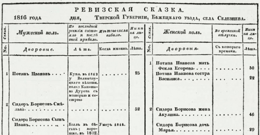 «Ревизские сказки» в истории переписей населения в России
