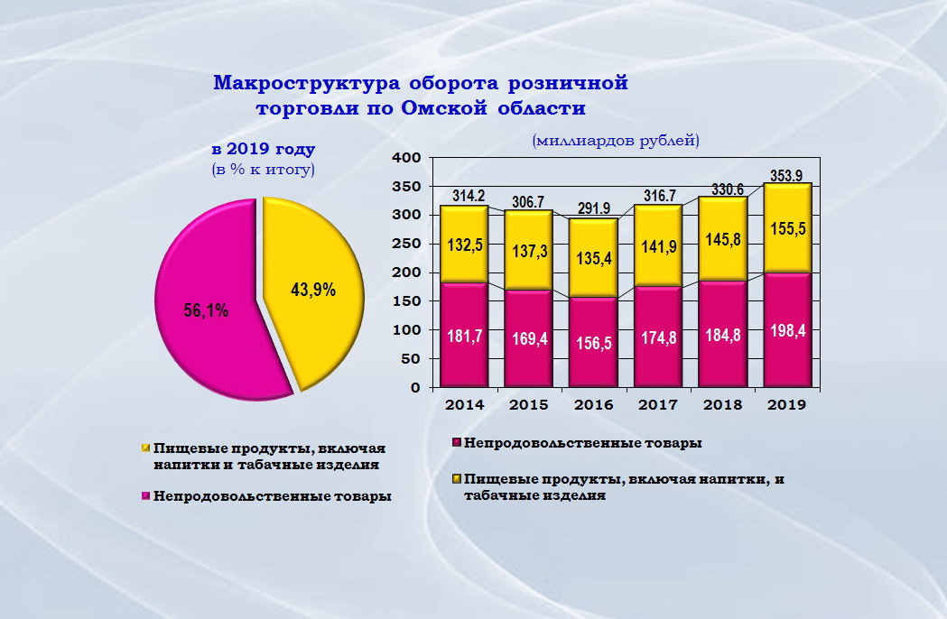 Результаты акции омская область. Торговля в Омской области. Суммарный оборот розничной торговли в Омской области. Омская область розничная торговля. Союз организаций торговли Омской области.