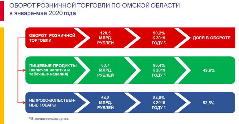 Омскстат охарактеризовал состояние потребительского рынка товаров и услуг Омской области
