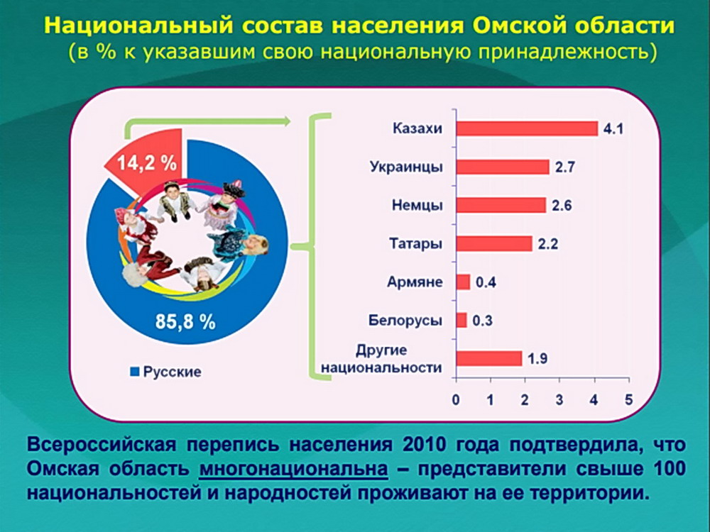 Сколько народов по переписи 2020 года