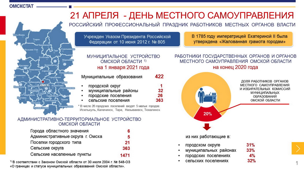 Территориальные органы омск. Органы Омской области. Инфографика муниципальное устройство области. Поздравление с днем самоуправления 21 апреля.