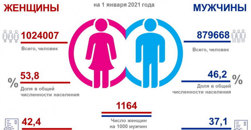 О демографической ситуации в Омской области в 2020 году и проведении Всероссийской переписи населения