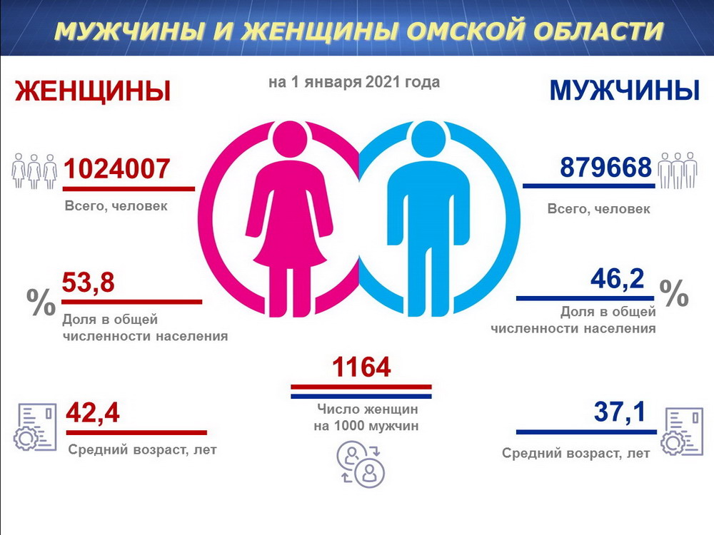 Проект демография омск